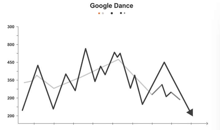 롤러코스터처럼 변동하는 검색 순위 그래프